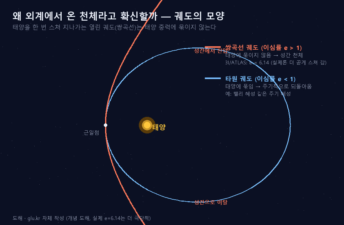 닫힌 타원 궤도와 열린 쌍곡선 궤도를 태양 초점에서 비교한 도해 — 3I/ATLAS 사례는 e≈6.14