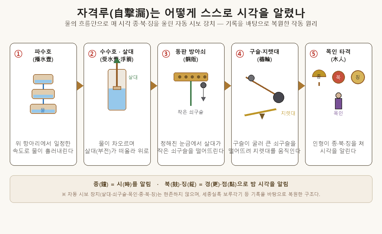 파수호에서 종·북·징까지 이어지는 자격루 자동 시보 원리 흐름 도해