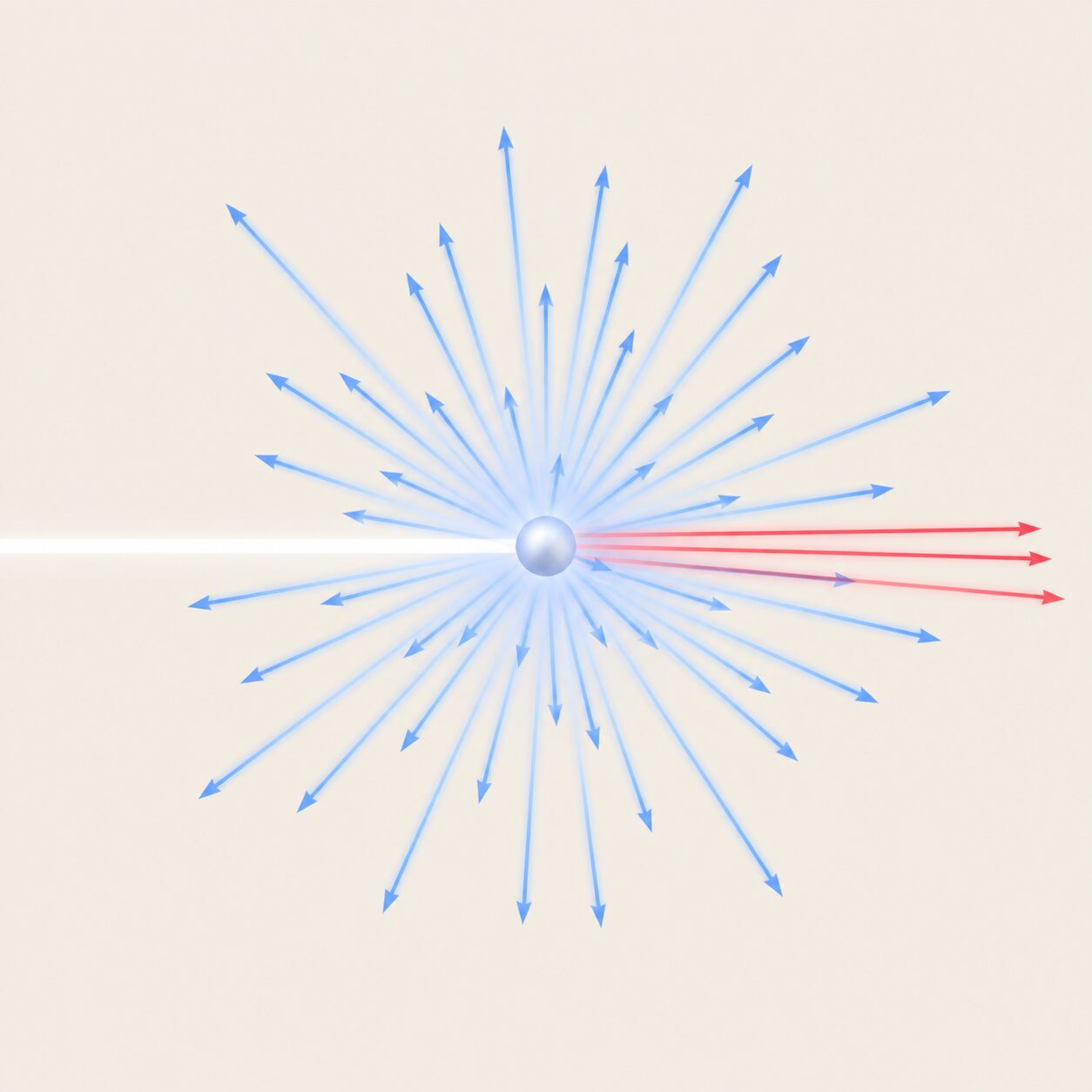 A conceptual diagram of how, when sunlight strikes an air molecule, the short (blue) wavelengths scatter in all directions far more than the long (red) wavelengths, which mostly pass straight through.