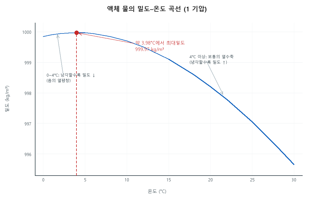 The density–temperature curve of water. It peaks at about 3.98°C (999.97 kg/m³); below that (0–4°C) it shows negative thermal expansion, growing less dense as it cools.