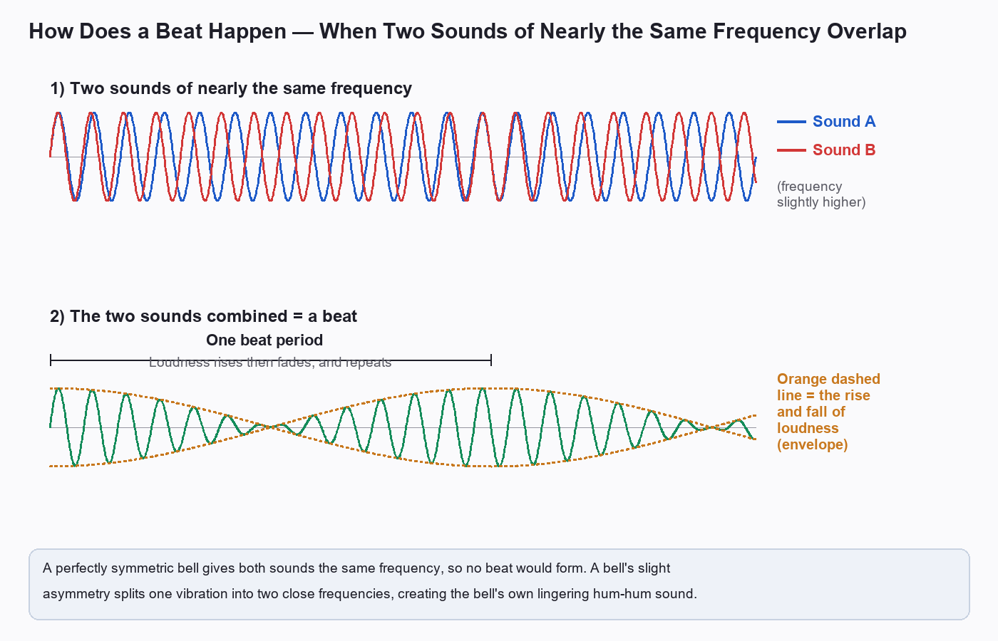 A beat diagram in which two sine waves of slightly different frequency add up into an undulating envelope