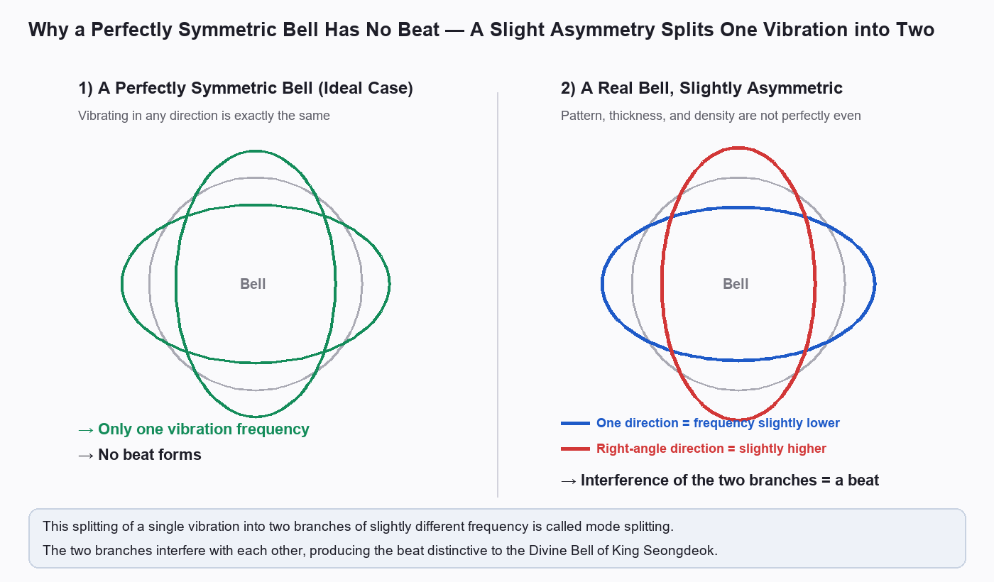 A mode-splitting diagram comparing a symmetric bell and an asymmetric bell, in which one vibrational mode splits into two frequencies