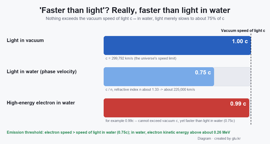 Bar diagram comparing the vacuum speed of light, the phase velocity of light in water, and a high-energy electron in water