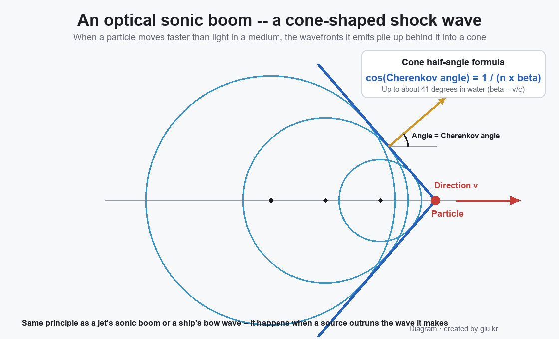 Diagram showing the cone-shaped wavefront and Cherenkov angle produced by a particle in a medium