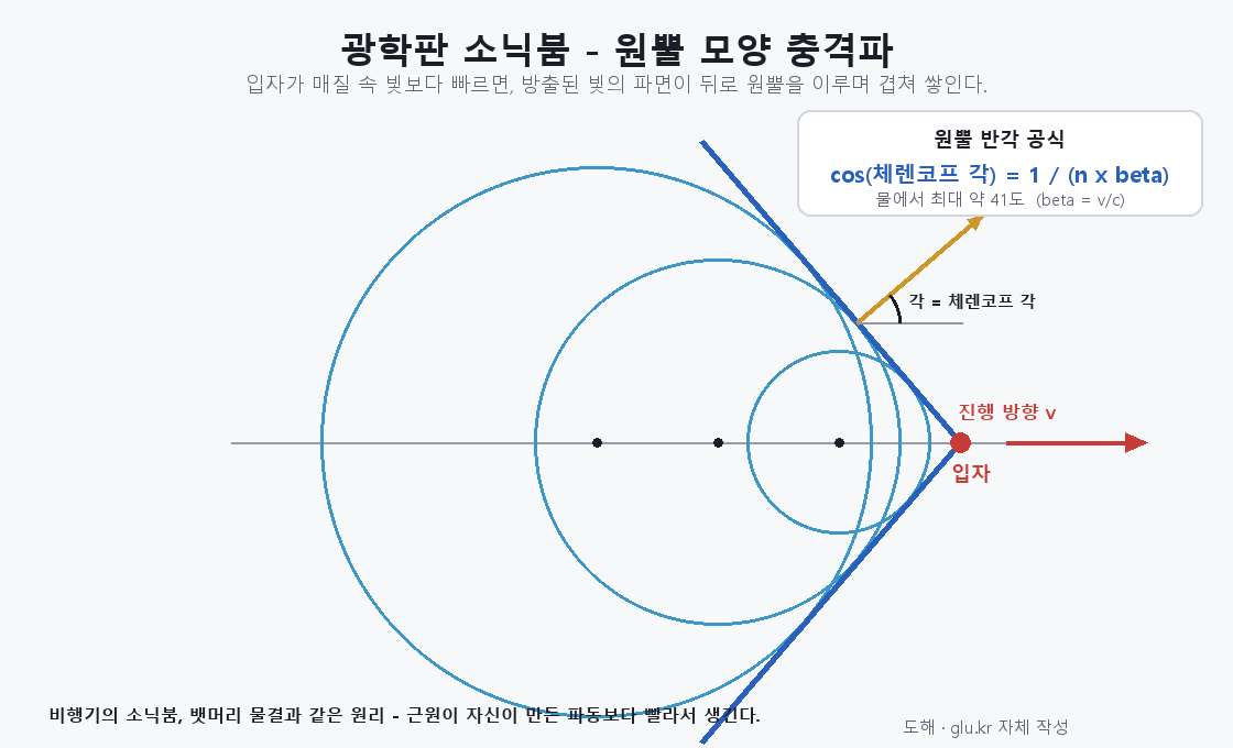 Diagram showing the cone-shaped wavefront and Cherenkov angle produced by a particle in a medium