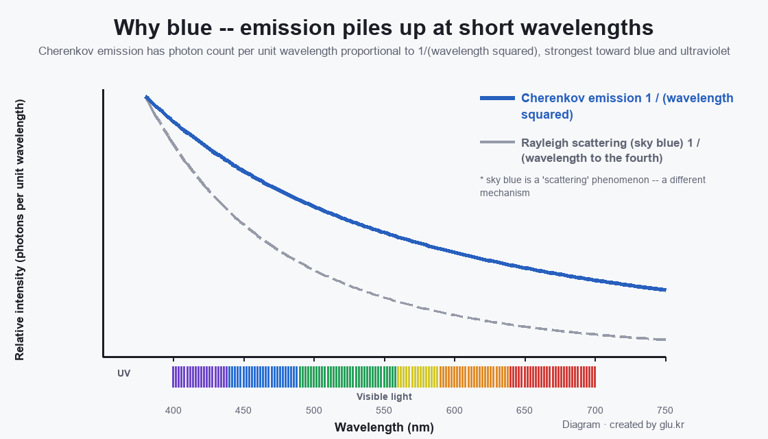Graph comparing the Cherenkov emission curve and the Rayleigh scattering curve versus wavelength