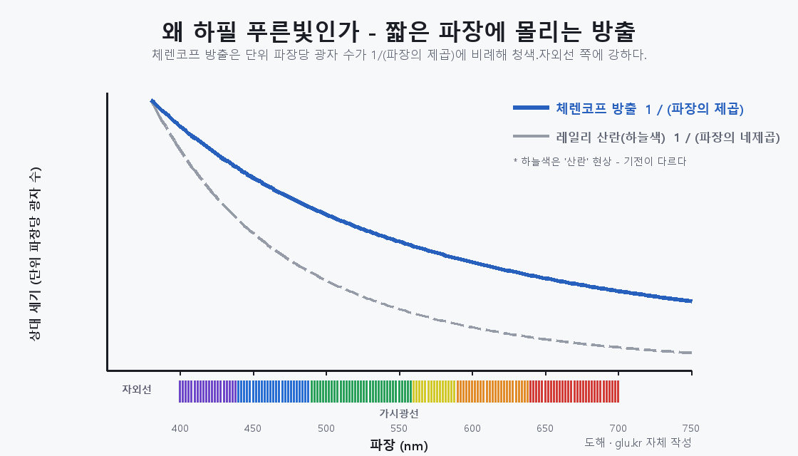 Graph comparing the Cherenkov emission curve and the Rayleigh scattering curve versus wavelength