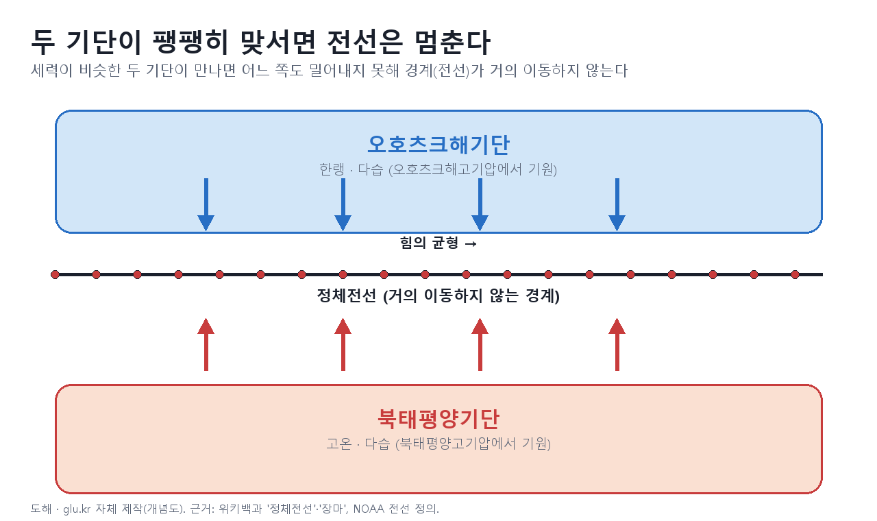 오호츠크해기단과 북태평양기단의 힘겨루기 개념도