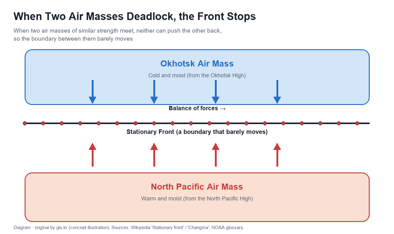 Concept diagram of the tug-of-war between the Okhotsk air mass and the North Pacific air mass