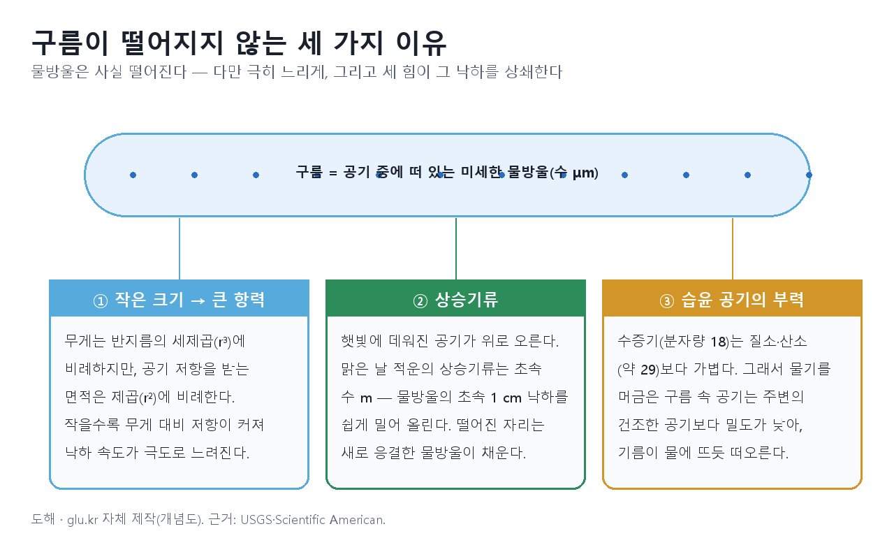 Diagram summarizing the three reasons a cloud does not fall