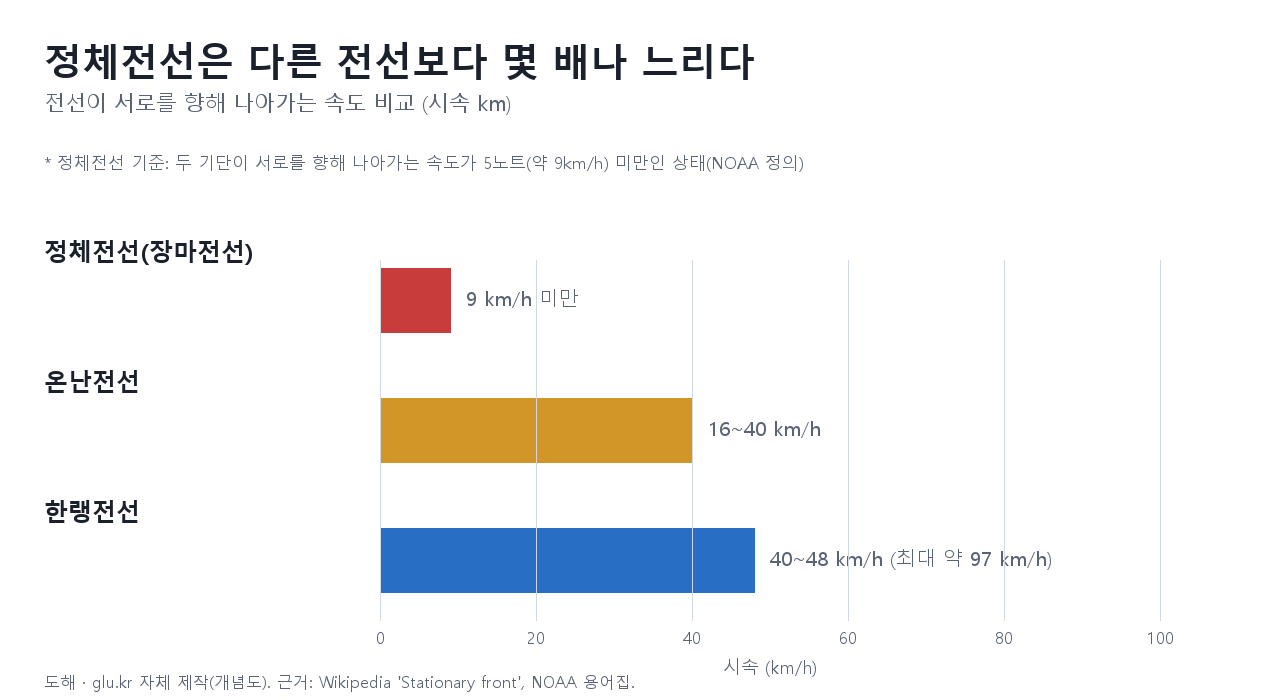 정체전선과 온난전선·한랭전선의 이동속도 비교