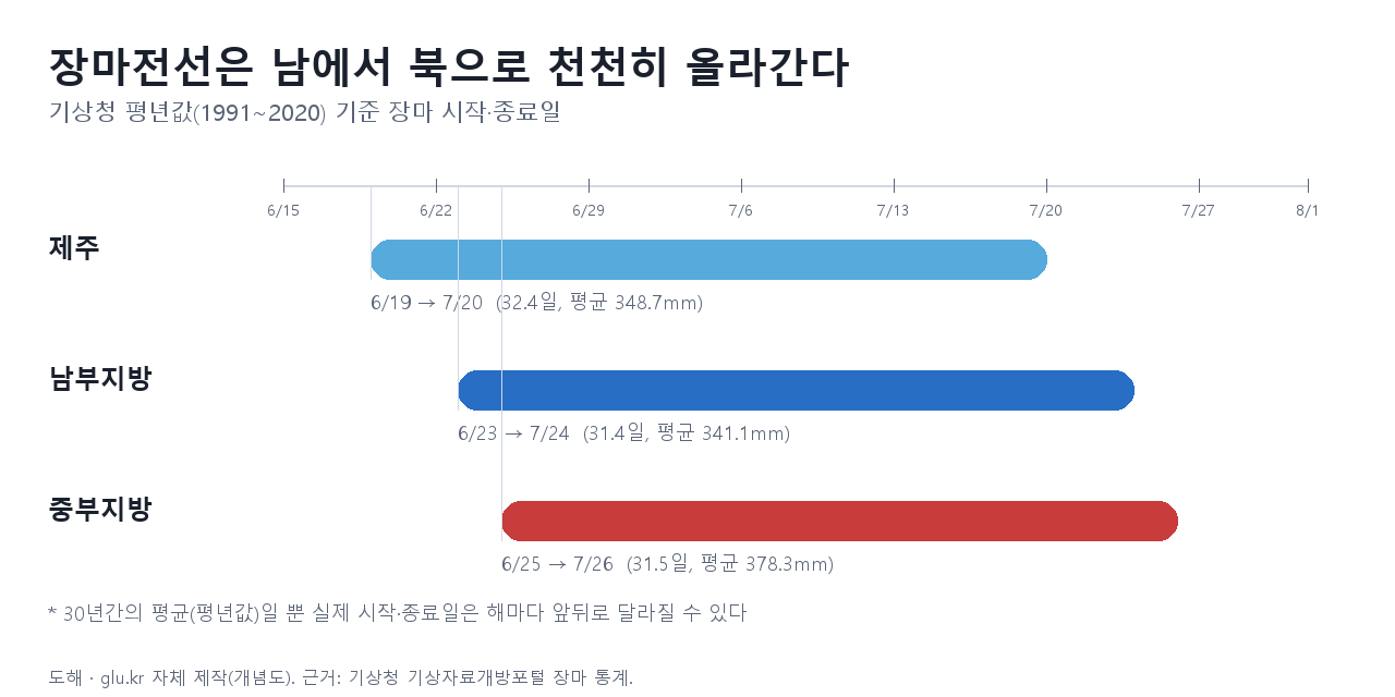 장마전선 북상 타임라인 - 제주·남부·중부 평년값