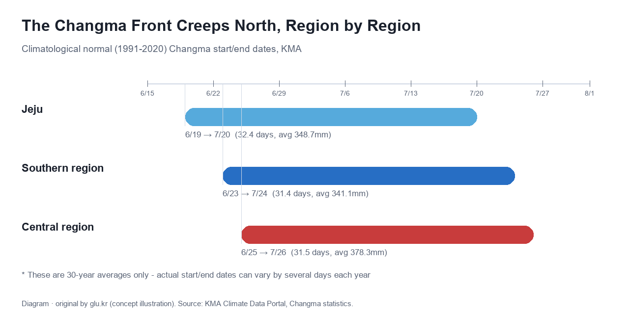 Changma front's northward timeline - climatological normals for Jeju, the southern region, and the central region