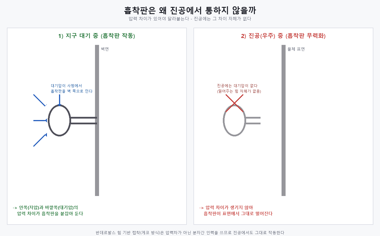 대기압이 있는 지구와 압력이 없는 진공에서 흡착판의 작동 여부를 비교하는 도식