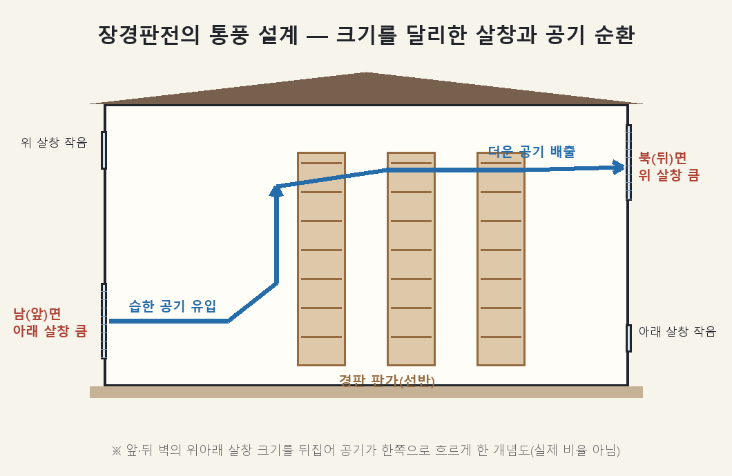 Conceptual diagram of the ventilation/convection principle