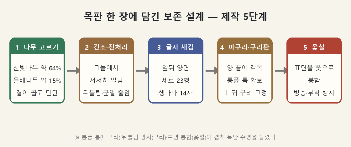 Flow diagram of the five woodblock-making steps