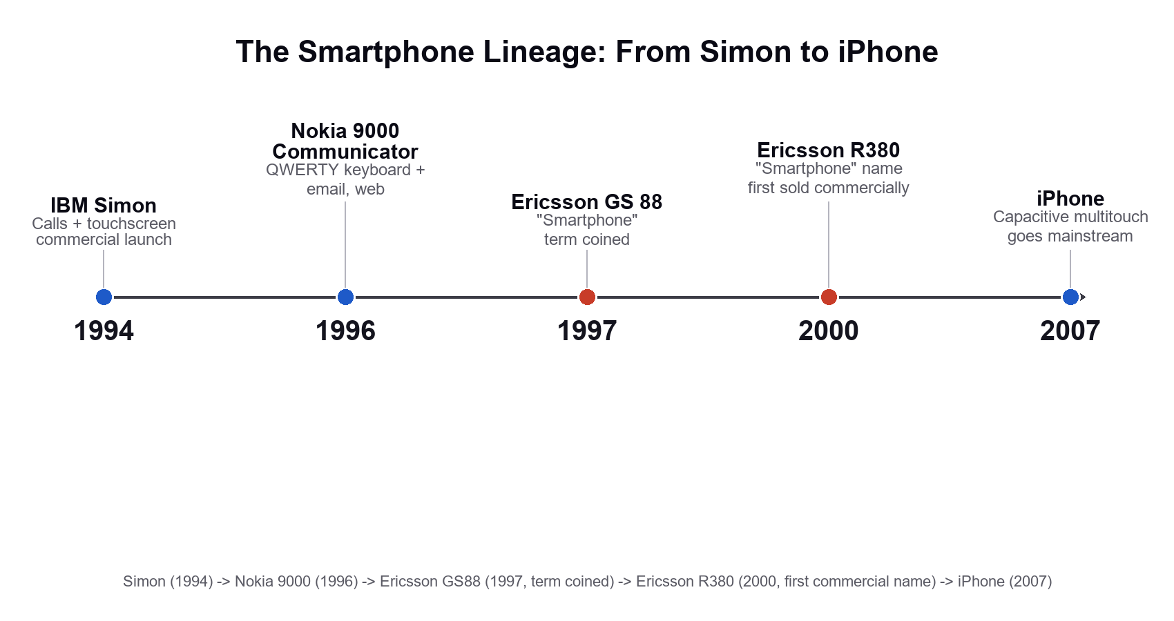 The lineage of smartphone design and naming from Simon to the iPhone, spanning 13 years.