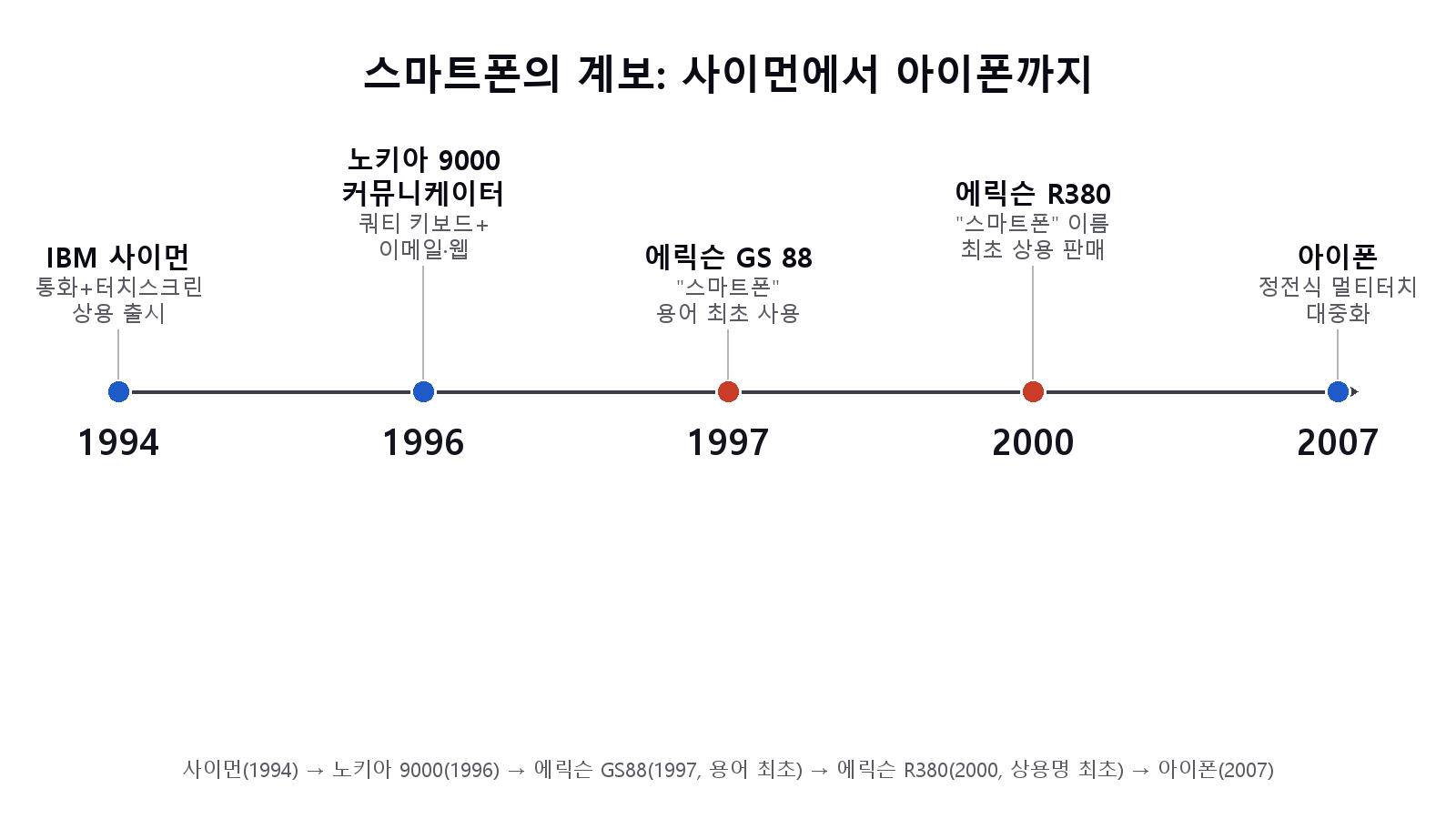 사이먼에서 아이폰까지, 13년간 이어진 스마트폰 설계와 이름의 계보.