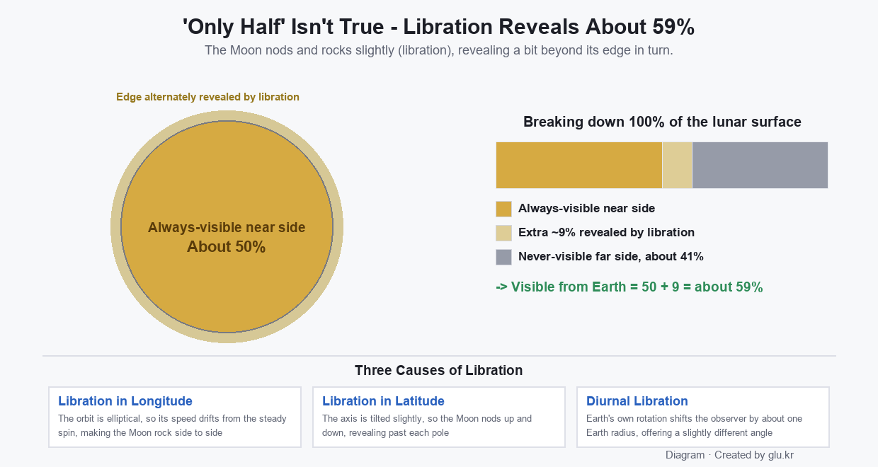 Diagram showing how libration reveals about 59 percent of the lunar surface