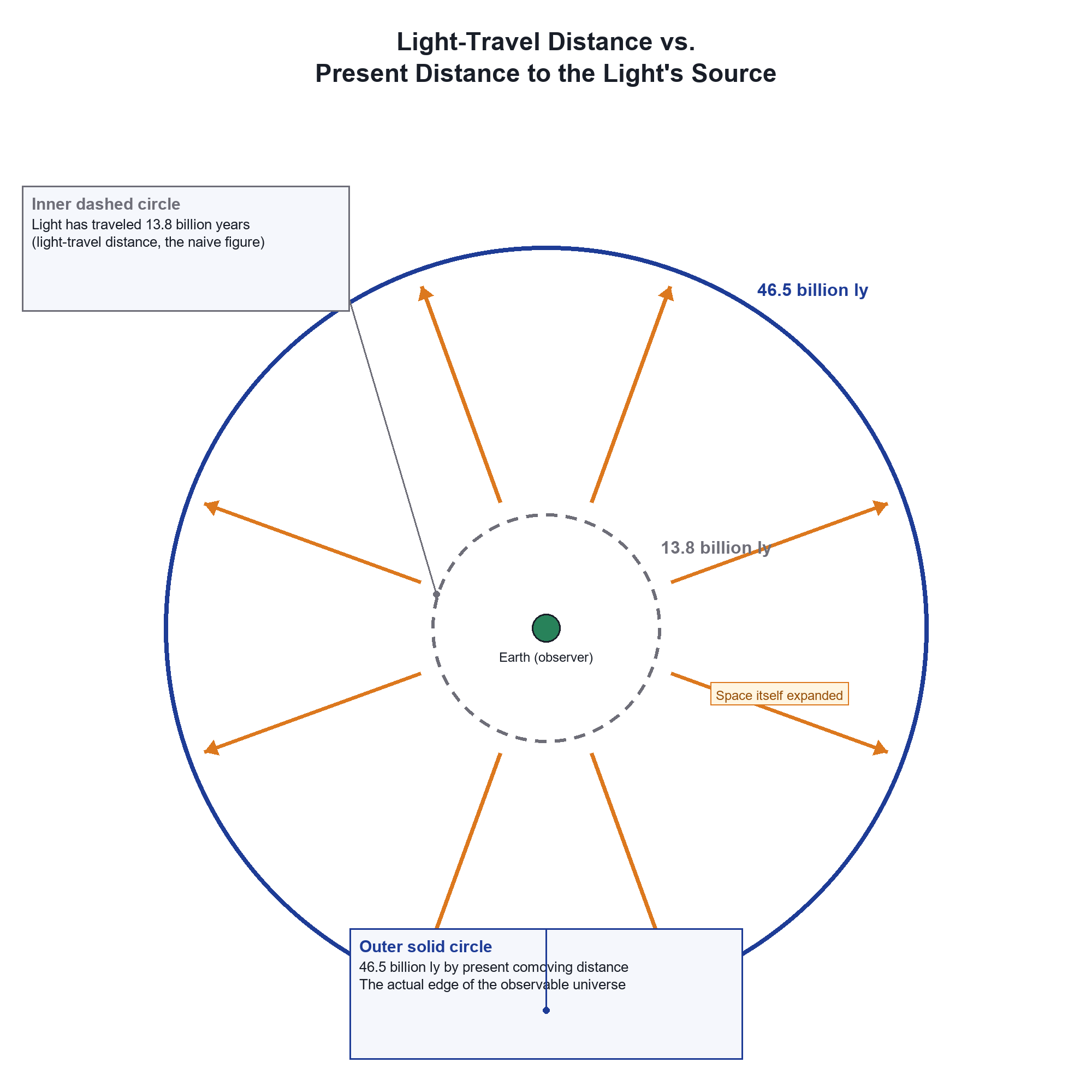 Diagram centered on Earth comparing an inner 13.8-billion-light-year circle with an outer 46.5-billion-light-year circle, with expansion arrows showing space itself stretching