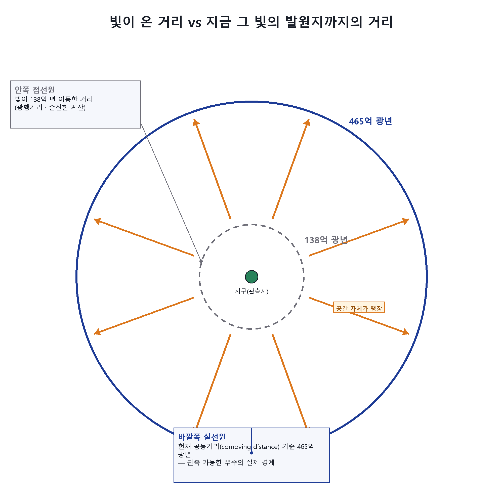 지구를 중심으로 안쪽 138억 광년 원과 바깥쪽 465억 광년 원을 비교하고 팽창 화살표로 공간 팽창을 표시한 다이어그램