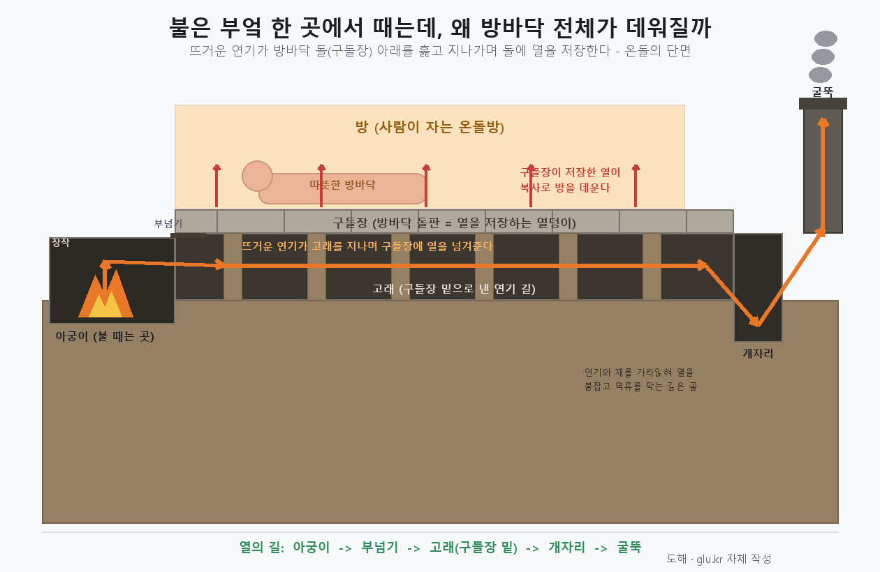 Cross-section diagram tracing the ondol heat path from firebox to buneomgi, gorae, gudeuljang, gaejari and chimney with red arrows
