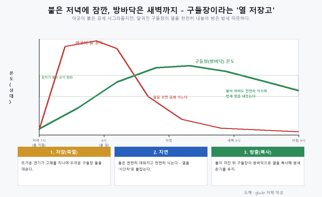 Time-axis diagram showing heat stored in the stone slab while burning and the gudeuljang radiating heat from evening to dawn after the fire is out