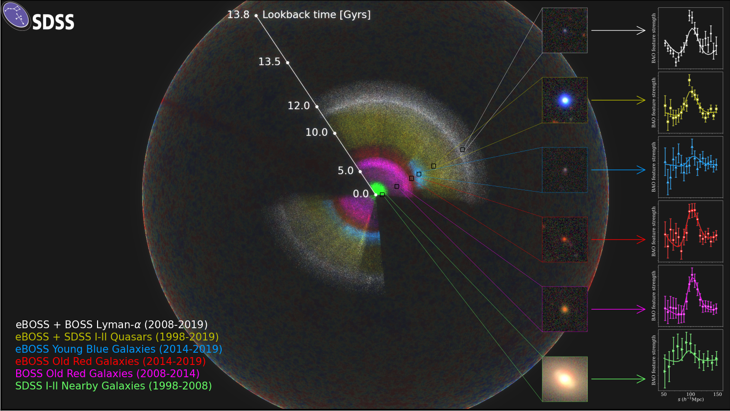 A large-scale cosmic map showing the three-dimensional distribution of galaxies, a legend by observation era, and cosmological distance-measurement plots