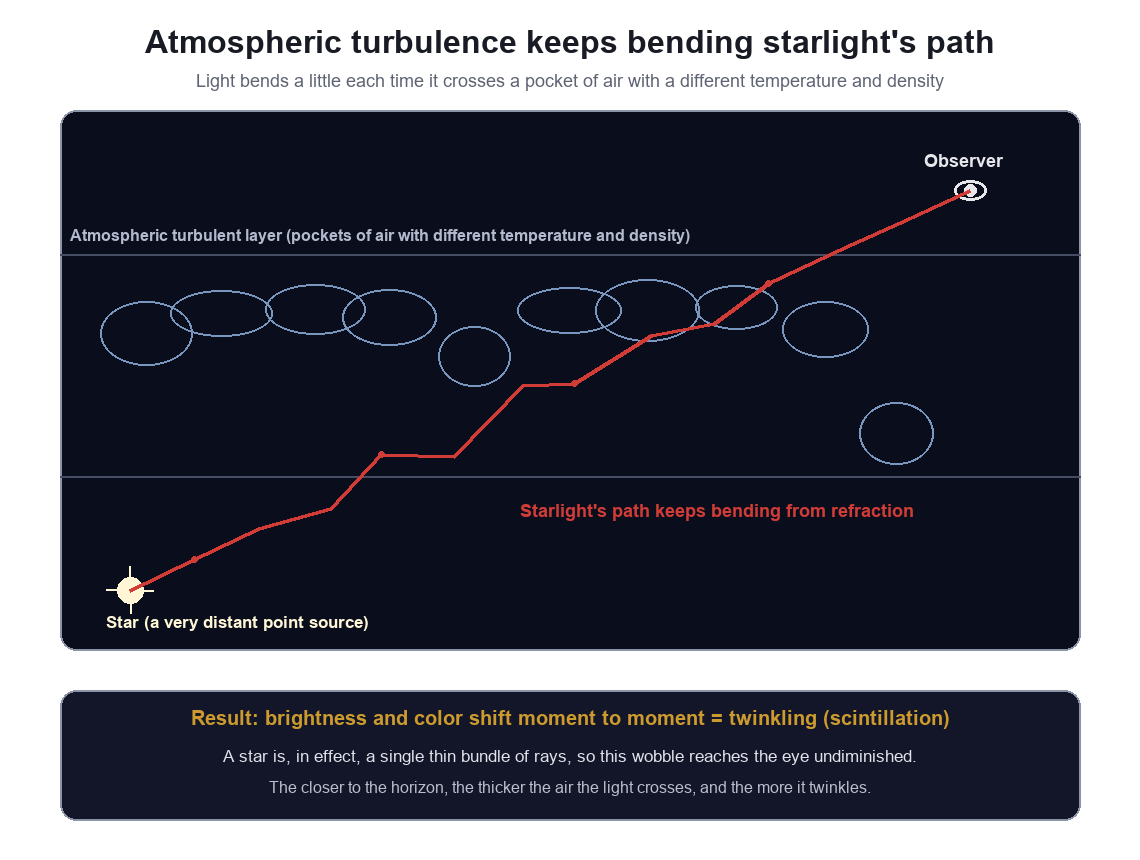 Diagram showing starlight bending as it refracts through atmospheric turbulent cells