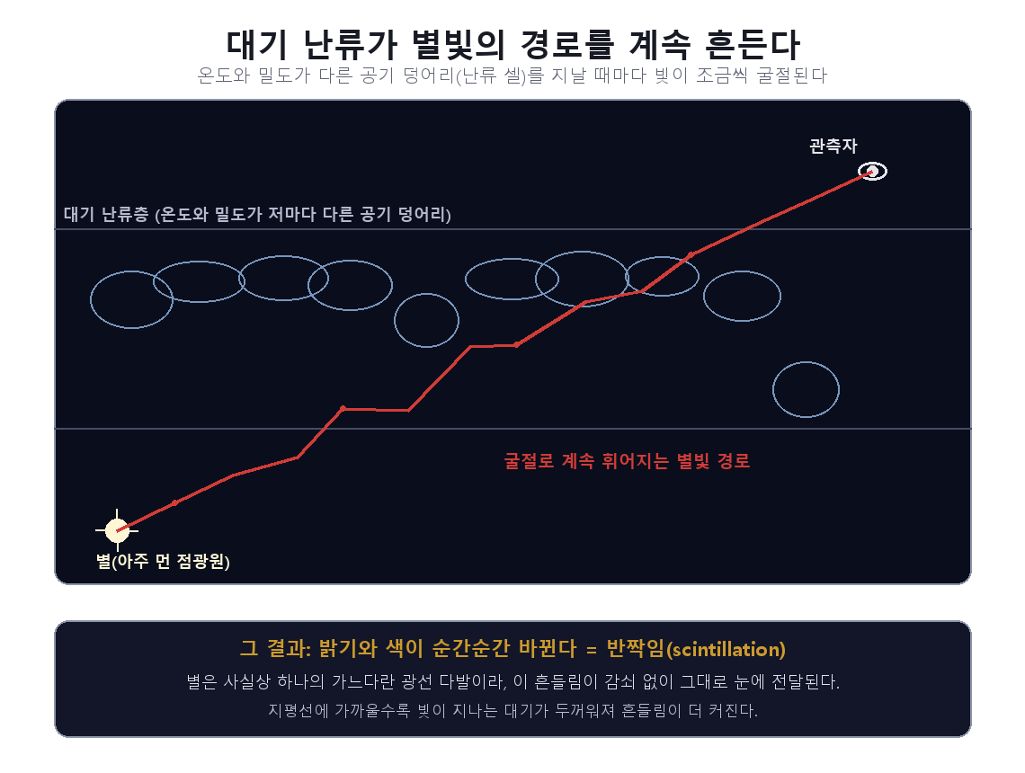 대기 난류 셀을 통과하며 굴절되는 별빛 경로를 보여주는 개념도
