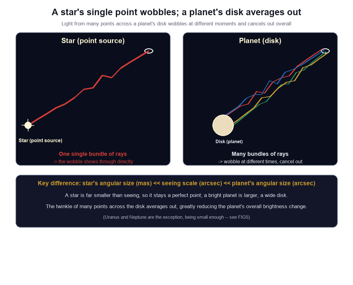 Cross-section diagram comparing a star's point source and a planet's disk crossing the atmosphere