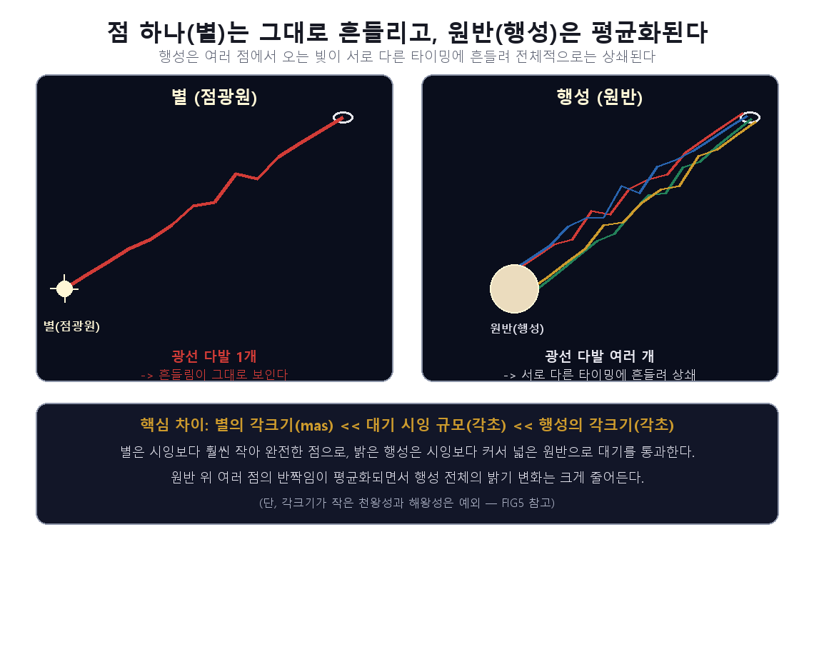 별의 점광원과 행성의 원반이 대기를 통과하는 모습을 비교한 단면도