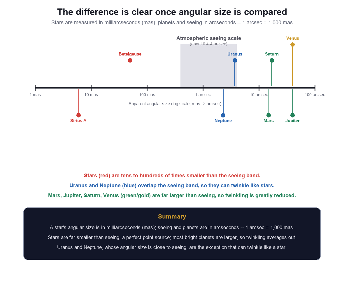 Infographic comparing angular sizes of stars and planets with the atmospheric seeing scale