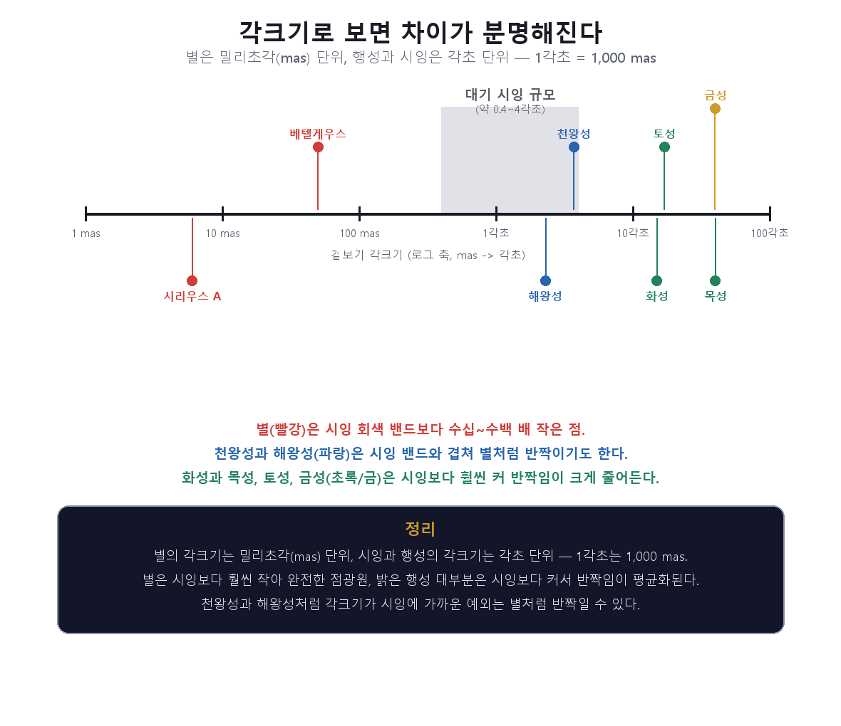 별과 행성의 각크기, 대기 시잉 규모를 비교한 인포그래픽