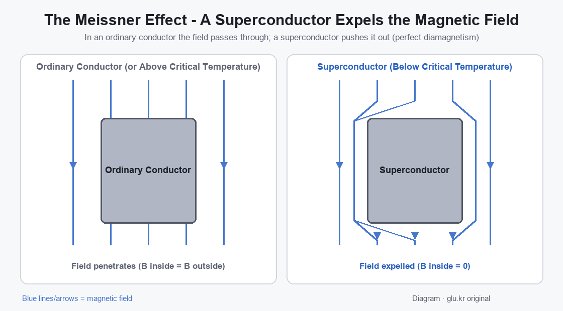 Diagram: field passes through an ordinary conductor, is expelled by a superconductor
