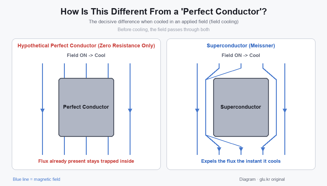 Diagram comparing flux behavior of a perfect conductor and a superconductor on cooling