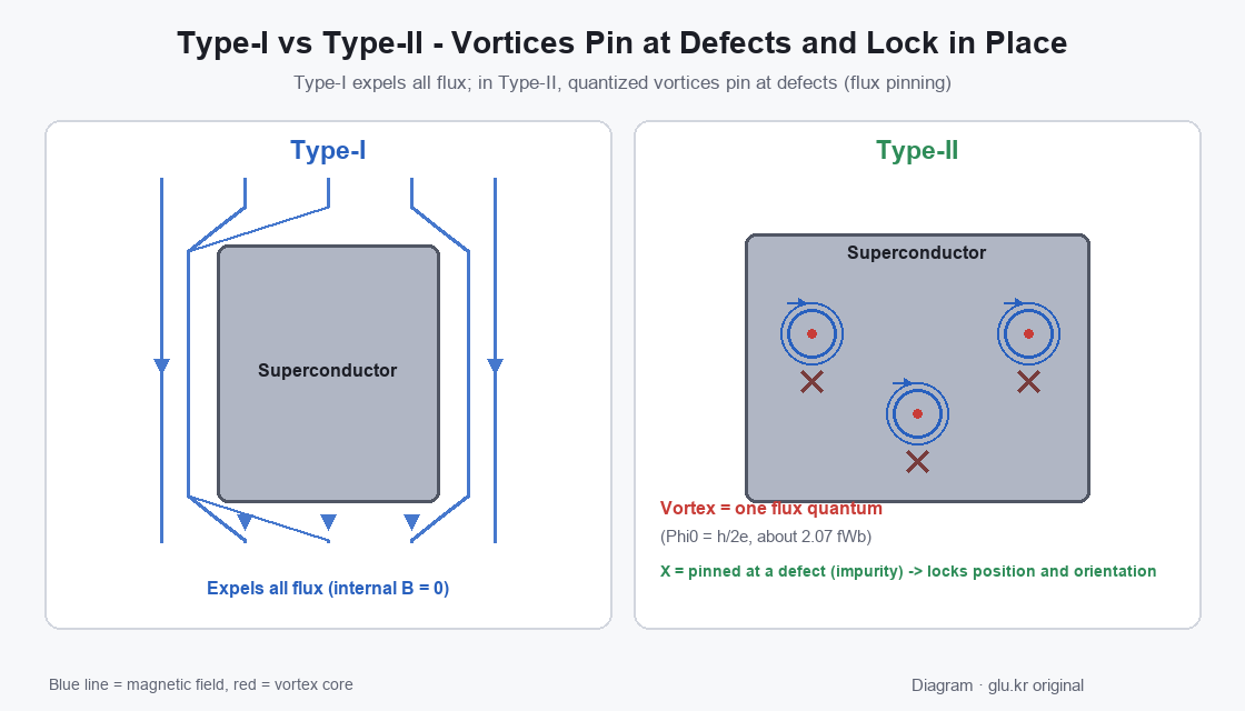 Diagram comparing flux handling in Type-I and Type-II superconductors