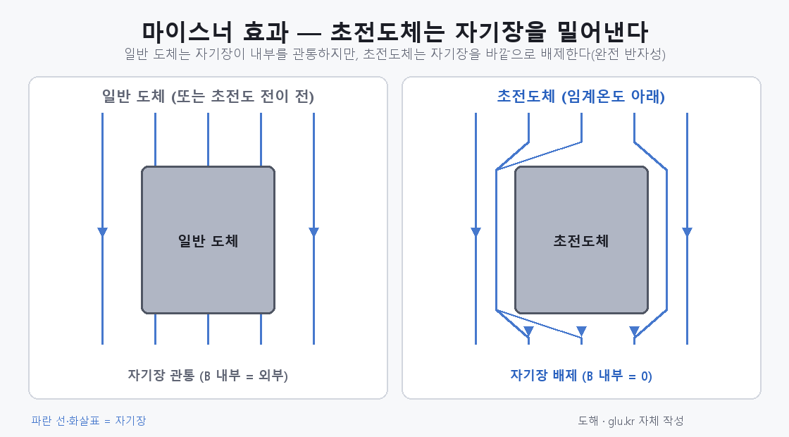 Diagram: field passes through an ordinary conductor, is expelled by a superconductor