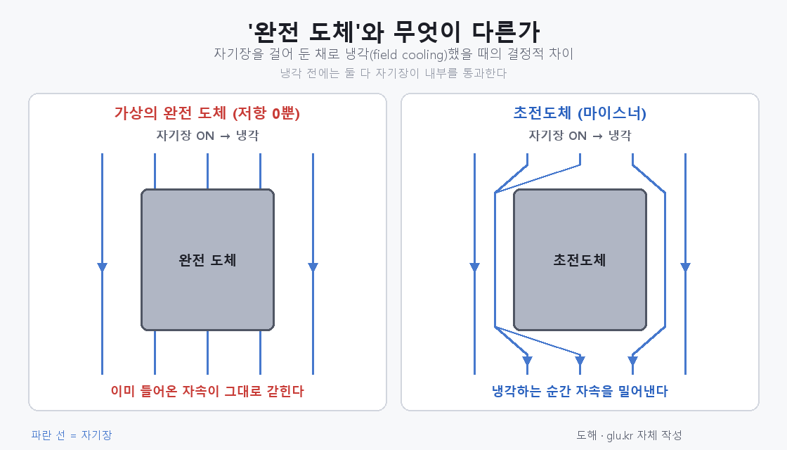 Diagram comparing flux behavior of a perfect conductor and a superconductor on cooling