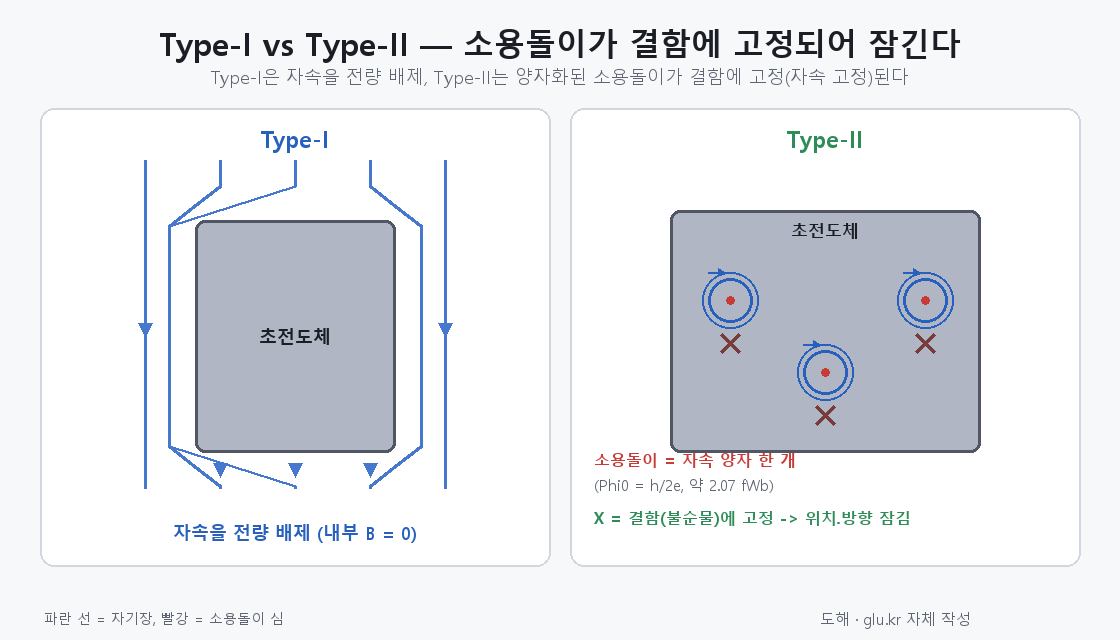 Diagram comparing flux handling in Type-I and Type-II superconductors