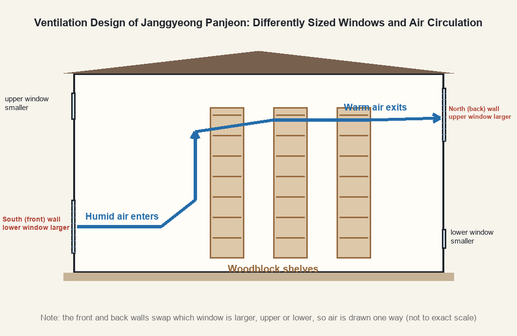 Conceptual diagram of the ventilation/convection principle