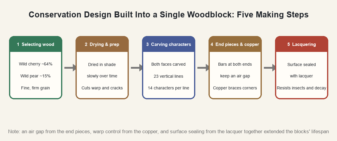 Flow diagram of the five woodblock-making steps
