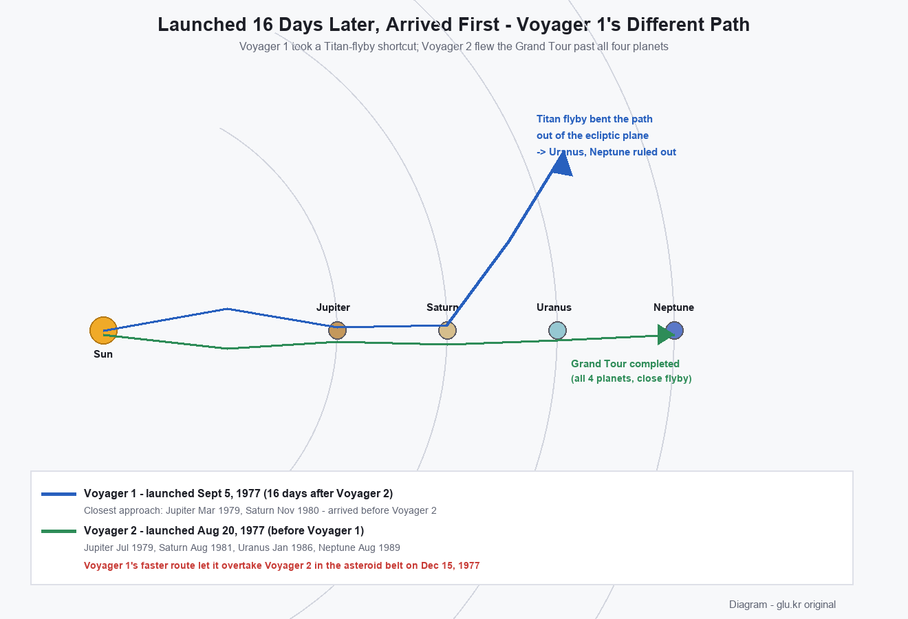 Diagram showing the different paths of Voyager 1 and Voyager 2 past Jupiter, Saturn, Uranus, and Neptune