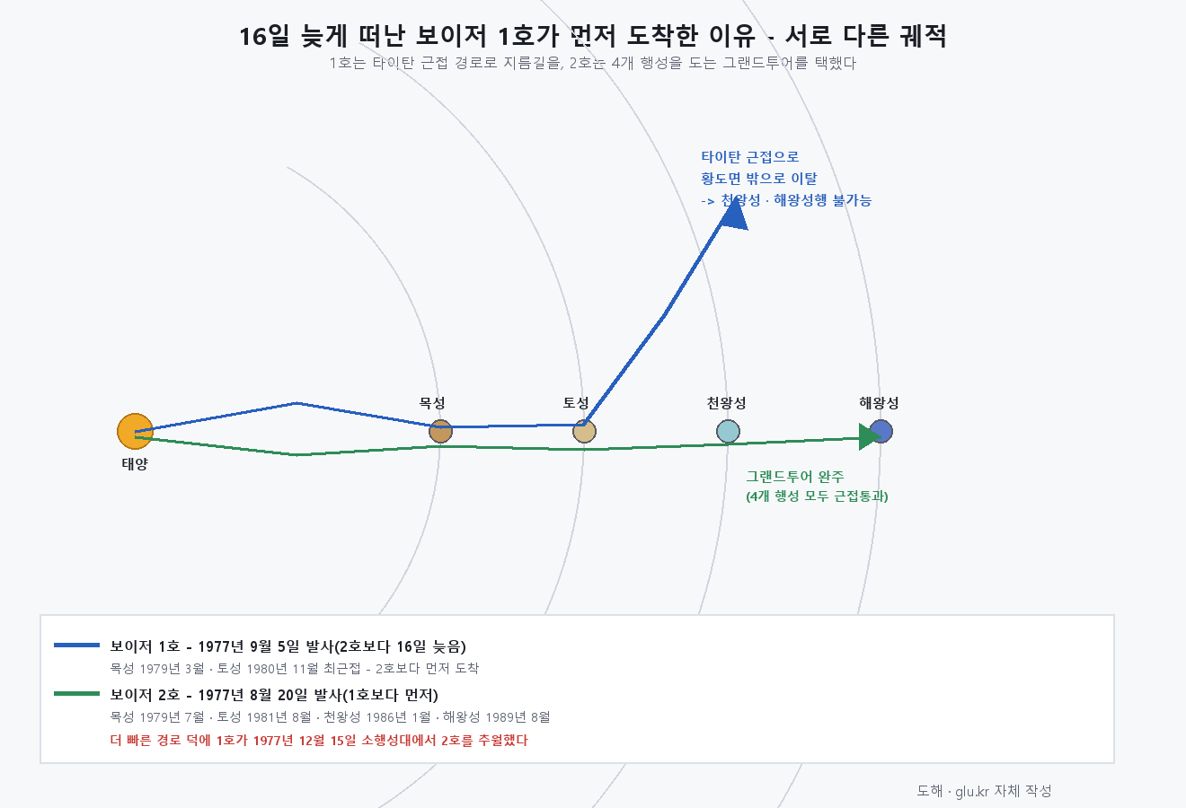 목성 토성 천왕성 해왕성을 지나는 보이저 1호와 2호의 서로 다른 궤적을 보여주는 도식