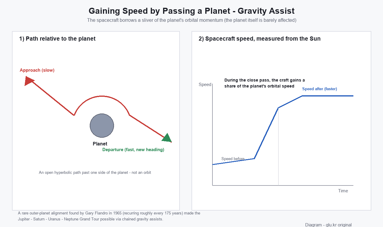 Diagram with arrows showing a spacecraft's speed and direction changing as it passes a planet