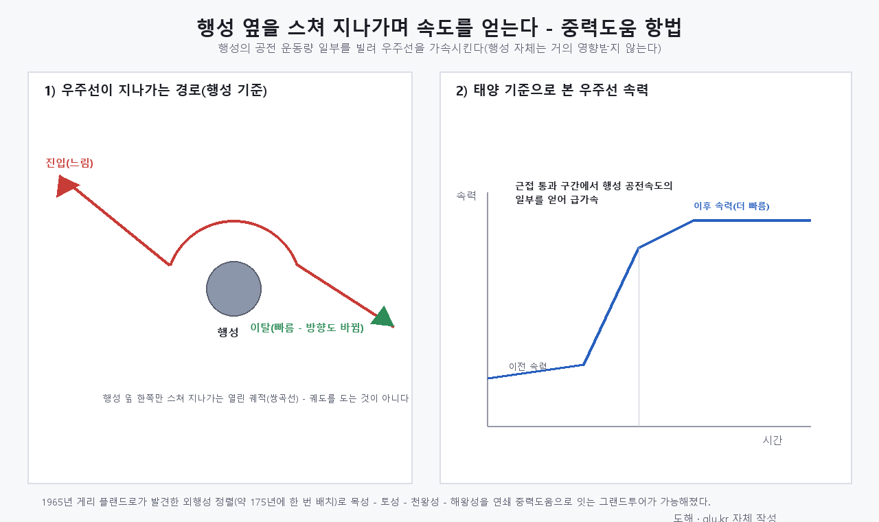행성 옆을 지나며 속도와 방향이 바뀌는 우주선의 궤적을 화살표로 표시한 도식