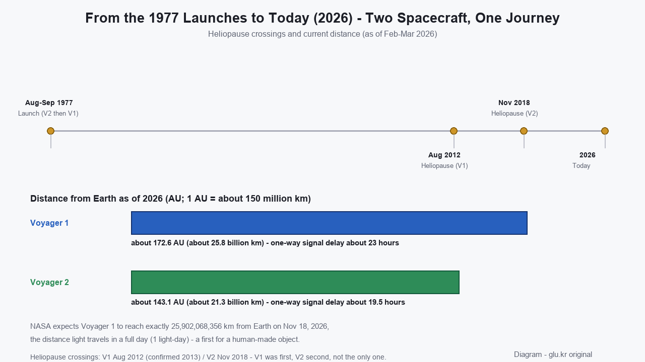 Chronological diagram from the 1977 launches through the heliopause crossings to the 2026 current distance