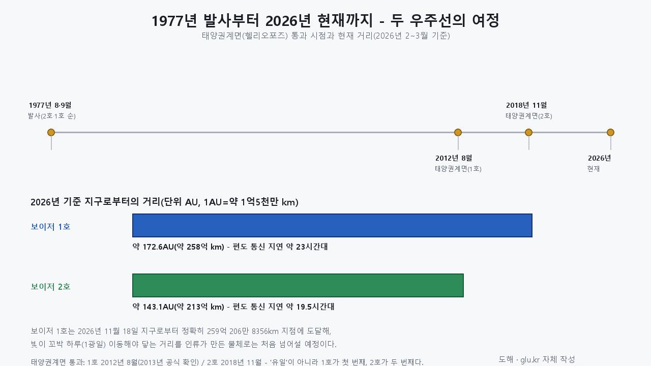 1977년 발사부터 태양권계면 통과, 2026년 현재 거리까지 표시한 연대기 도식