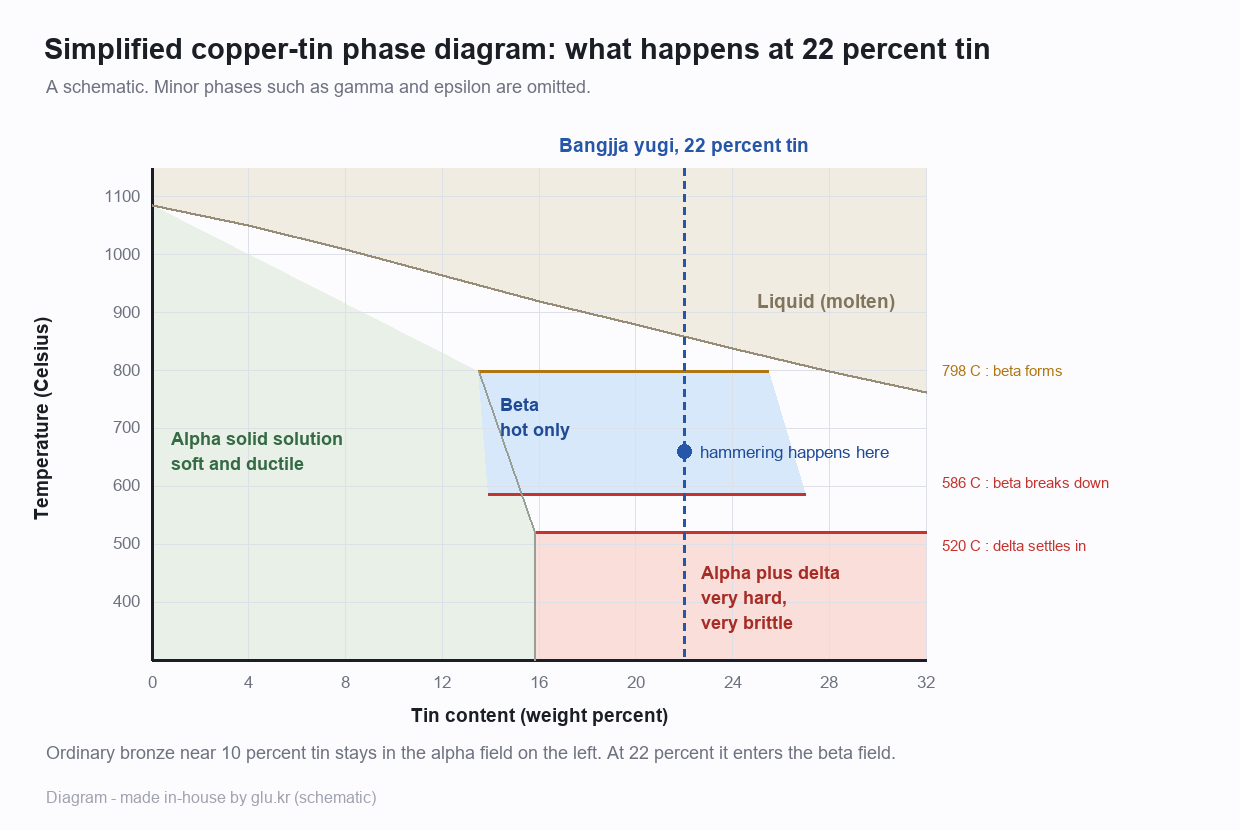 A simplified copper-tin phase diagram with a vertical line at 22 percent tin crossing the beta field