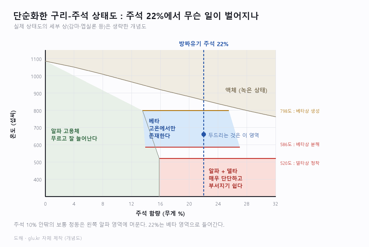 주석 22% 세로선이 베타상 영역을 지나는 단순화한 구리 주석 상태도